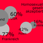 Grafik Homosexualität: Akzeptanz in der Gesellschaft