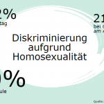 Grafik Diskriminierung von Homosexuellen