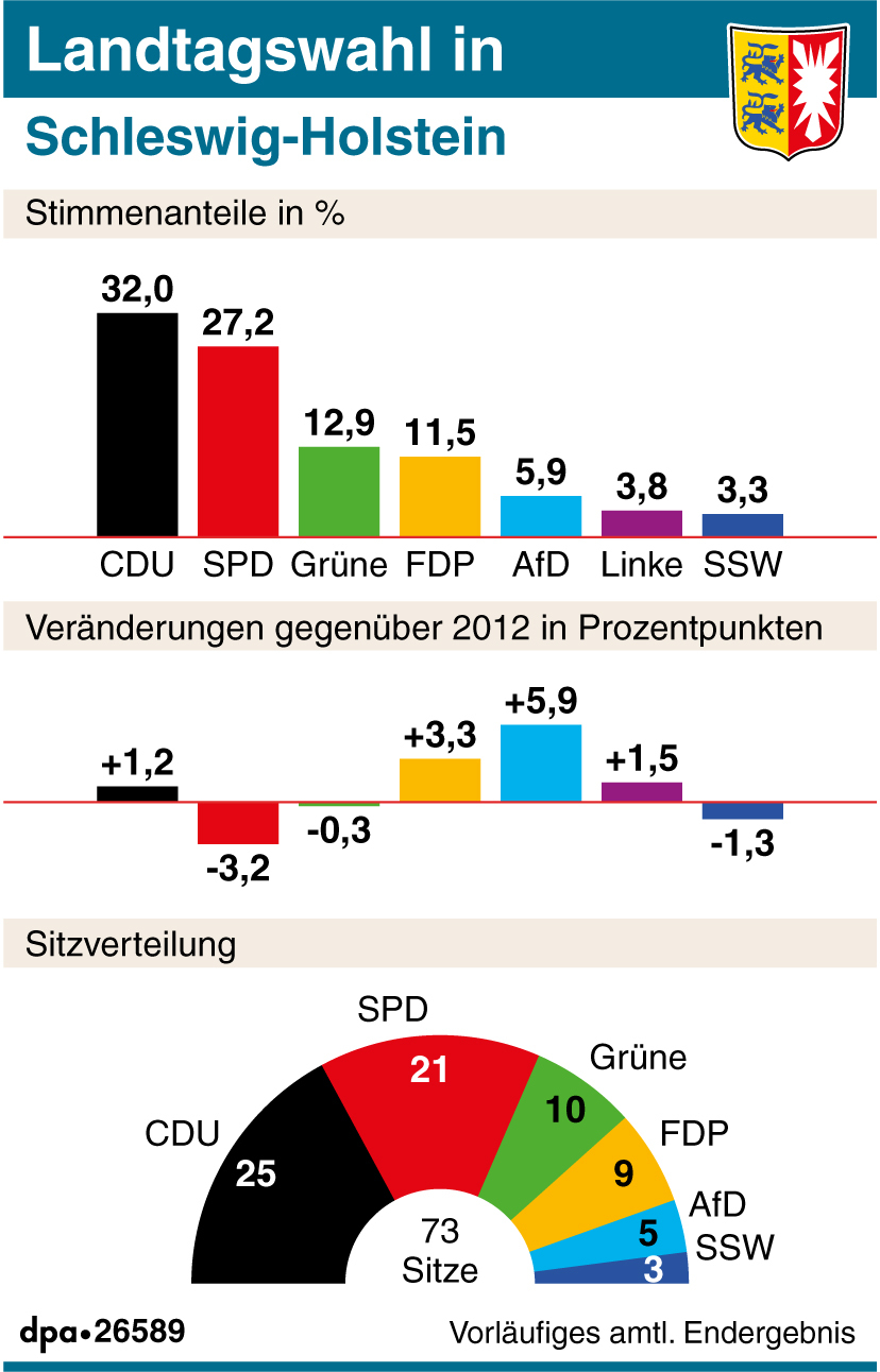 Ergebnis der Landtagswahl in Schleswig-Holstein