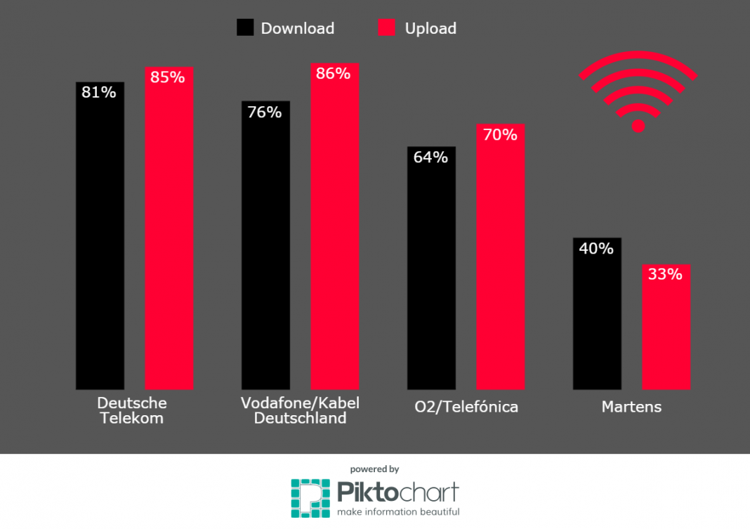 Internetgeschwindigkeit: So schnell sind die Anbieter in Hamburg