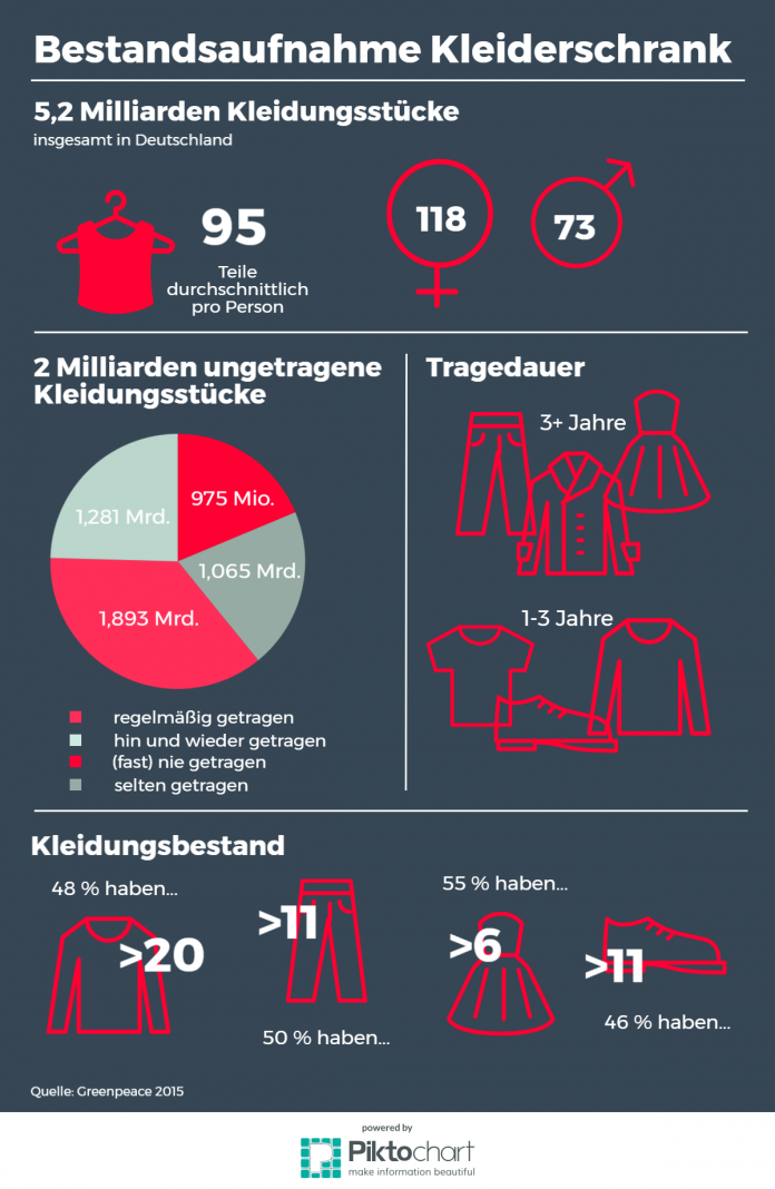 Modekonsum: Wie viel Kleidung braucht der Mensch? | FINK.HAMBURG