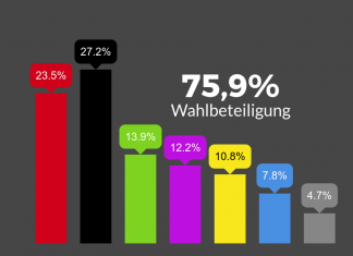 Das sind die Ergebnisse aus Hamburg im Überblick Bundestagswahl