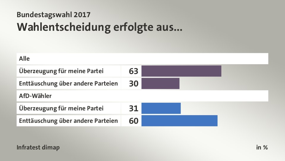 AfD-Wähler im Vergleich zu Wählern anderer Parteien. Quelle: ARD / infratest dimap
