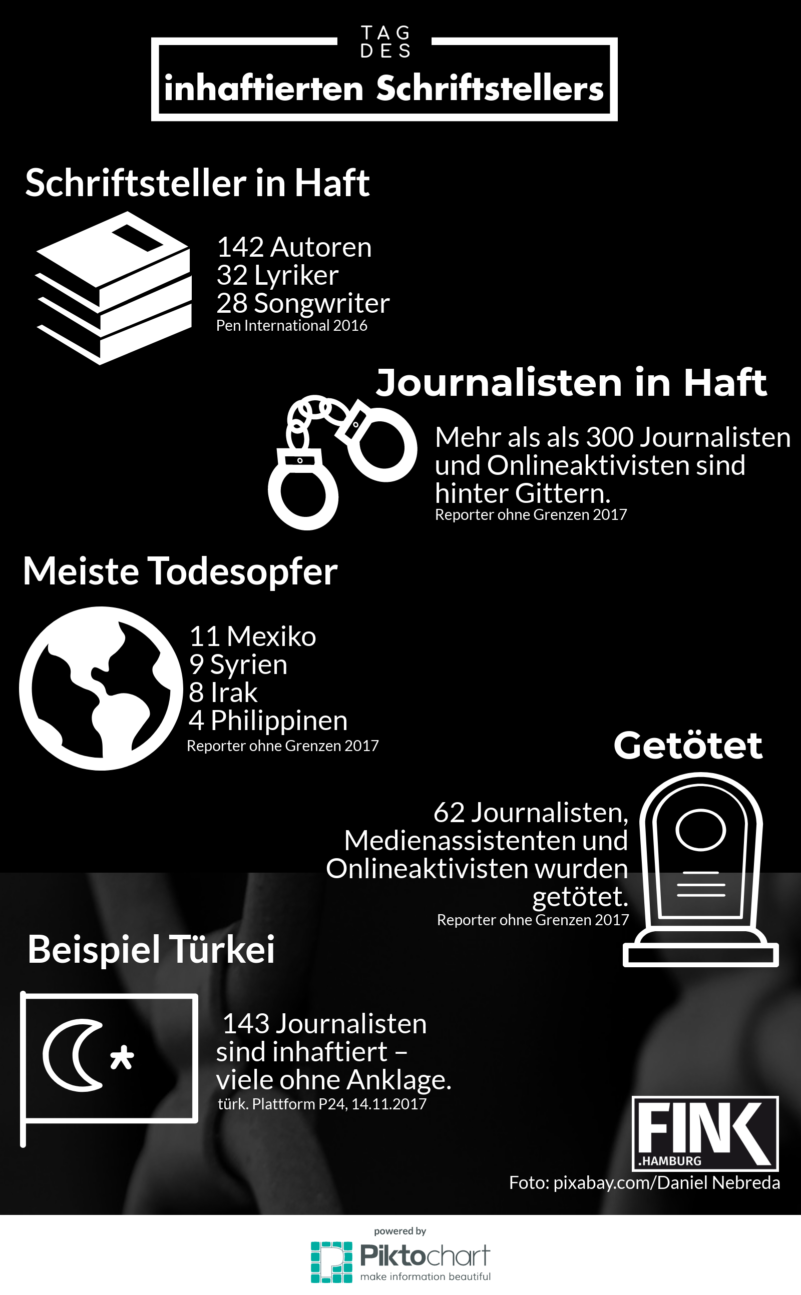 Weltweit sind über 300 Medienschaffende in Haft. Foto: Pixabay