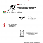 Weltweit sind über 35 Millionen Menschen HIV-positiv. Grafik: Talika Öztürk