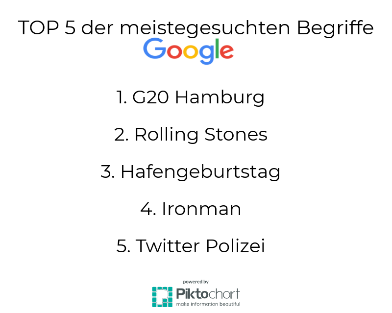 Die meisten Hamburger suchten nach "G20 Hamburg". Grafik: Talika Öztürk