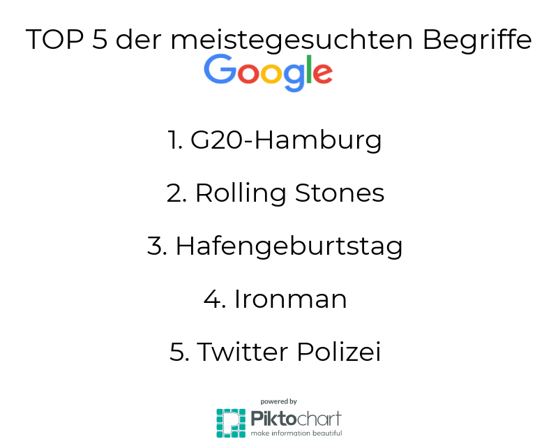 Die meisten Hamburger suchten nach "G20 Hamburg". Grafik: Talika Öztürk