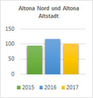 Altona-Nord