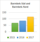 Barmbek-Sued