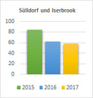 Suelldorf