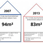 Einkommen_und_Quadratmeterpreis