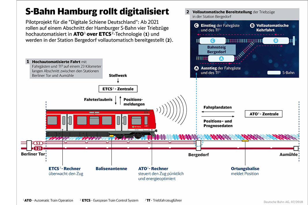So soll die automatisierte S-Bahn funktionieren.