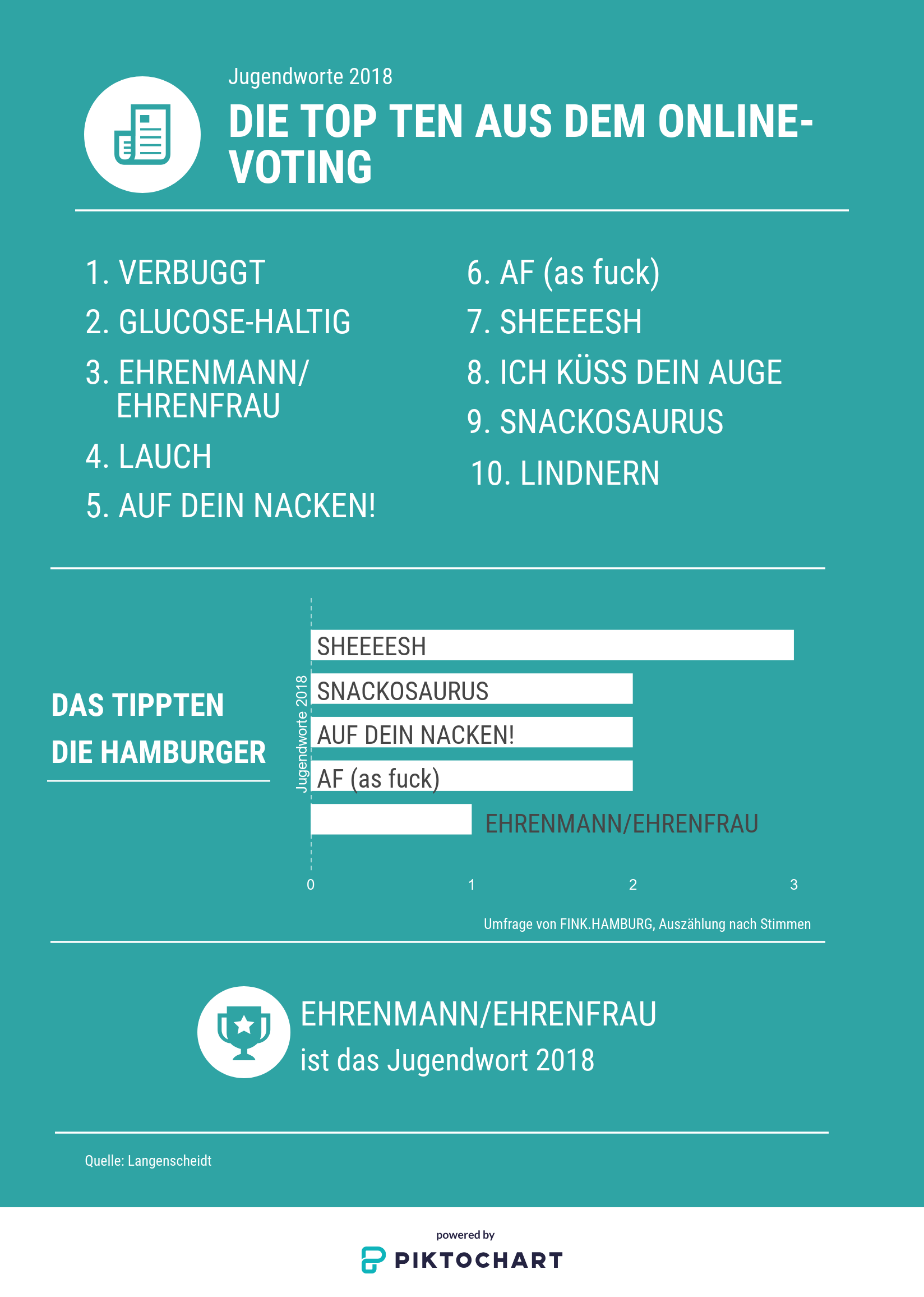 "Ehrenmann" beziehungsweise "Ehrenfrau" ist das Jugendwort des Jahres 2018. Welche anderen Begriffe im Rennen waren, seht ihr hier. Grafik: Anika Schnücke.