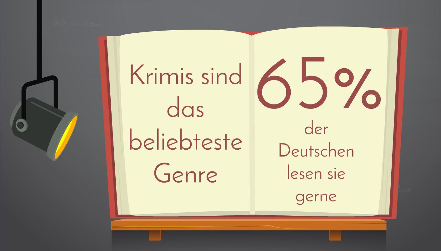 Krimis sind das beliebteste Genre der deutschen Leser