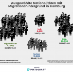 Statistik-Ausgewählte-Nationalitäten-Migrationshintergrund-2017