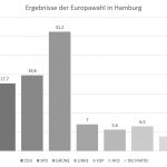 Vorläufige Ergebnisse Europawahl 2019 in Hamburg