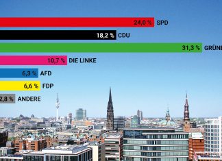 Hamburg wählt Grün