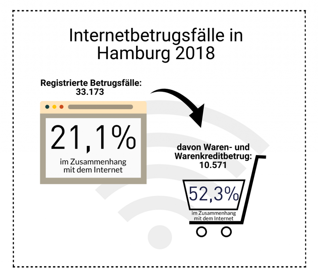 Grafik zum Internetbetrug in Hamburg 2018