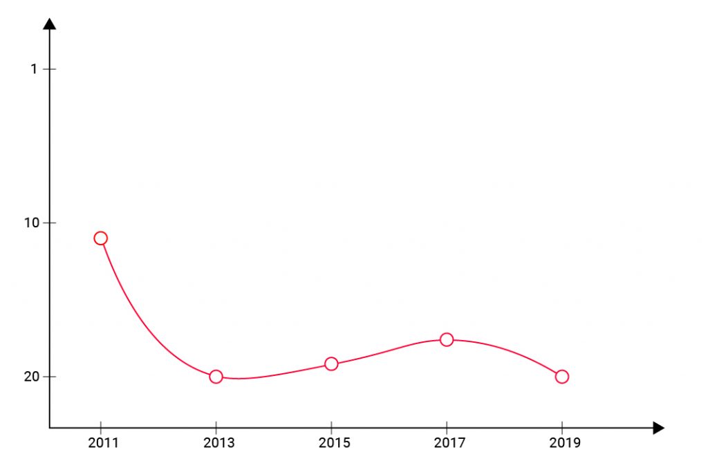 Diagramm: So schnitt Hamburg in den letzten Jahren beim Copenhagenize Index ab.
