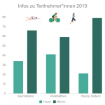 Info-Teilnehmer-Triathlon-Frauen-Männer