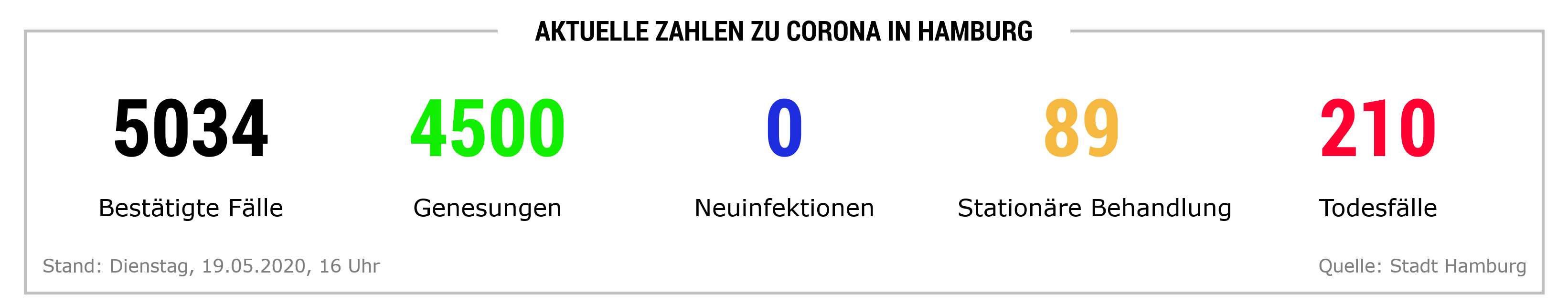 Corona Hamburg Zahlen Corona Hamburg Zahlen