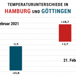 temperatur-hamburg-göttingen-vergleich