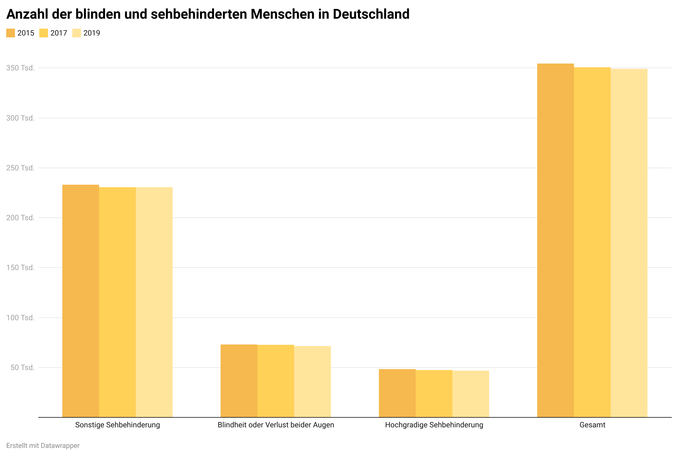 Grafik, welche die Anzahl der blinden und sehbehinderten Menschen in Deutschland darstellt.