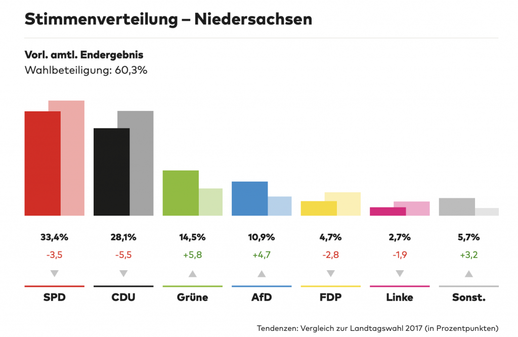 SPD gewinnt die niedersächsische Landtagswahl in Niedersachsen