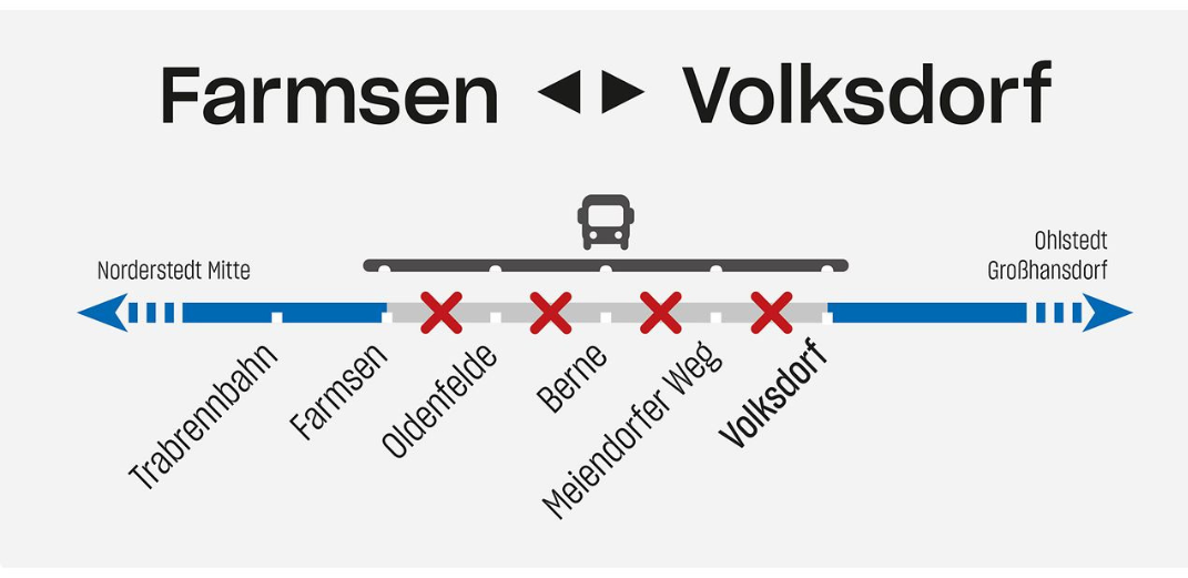 Auf dem Bild sieht man eine Grafik. die die U1 Sperrung am Wochenende verbildlicht. Die Haltestellen Farmsen, Oldenfelde, Berne, Meiendorfer Weg und Volksdorf werden nicht durch die U-Bahn bedient, sondern durch Busse ersetzt.