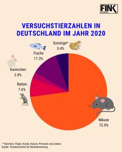 Garfik über die Versuchstierzahlen für Deutschland im Jahr 2020: 72,9 Prozent Mäuse, 7,6 Prozent Ratten, 2,8 Prozent Kaninchen, 11,3 Prozent Fische, 5,4 Prozent Andere.