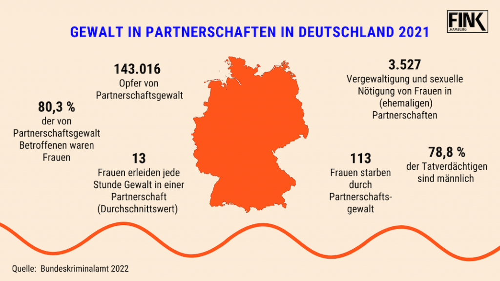 Grafik zur Studie "Partnerschaftliche Gewalt in Deutschland 2021". Quelle: Bundeskriminalamt 2022