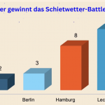 Schietwetter-Battle