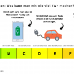 Energieeffizienzklasse Verbrauch