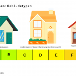 Gebäudetypen Effizienzklassen