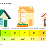 Energieeffizienzklasse Kosten