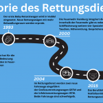 Zeitstrahl Rettungsdienst