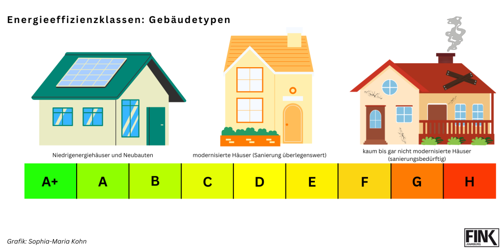 Energieeffizienz und die jeweiligen Gebäudetypen
