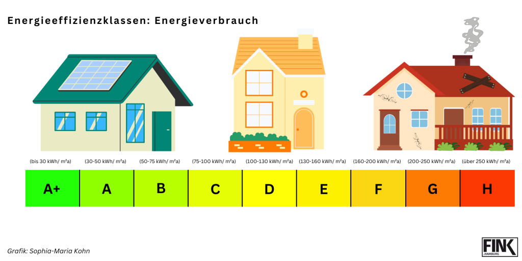 Energieeffizienzklassen aufgereiht in einem Barchart, darüber der jeweilige Energieverbrauch und der dazugehörige Gebäudetyp