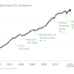 CO2-Emissionen