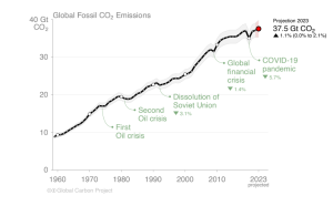 Eine Grafik, die die Entwicklung der globalen CO2-Emissionen aus fossilen Energien darstellt.