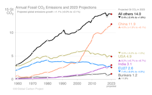 Mehrere Kurven, die die fossilen CO2-Emissionen unterschiedlicher Länder darstellen.