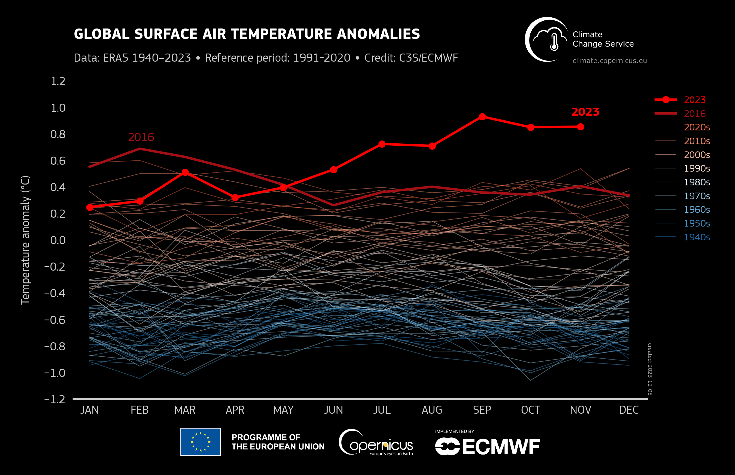 Monatliche Abweichung von der globalen Mitteltemperatur im vorindustriellen Zeitalter. 2023 ist das wärmste Jahr seit Beginn der Aufzeichnungen. 