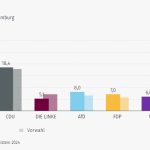 Stimmanteile Europawahl 2024, Freie und Hansestadt Hamburg Vorläufiges Ergebnis