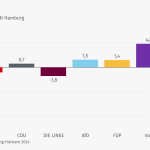Gewinne und Verluste Europawahl 2024, Freie und Hansestadt Hamburg Vorläufiges Ergebnis