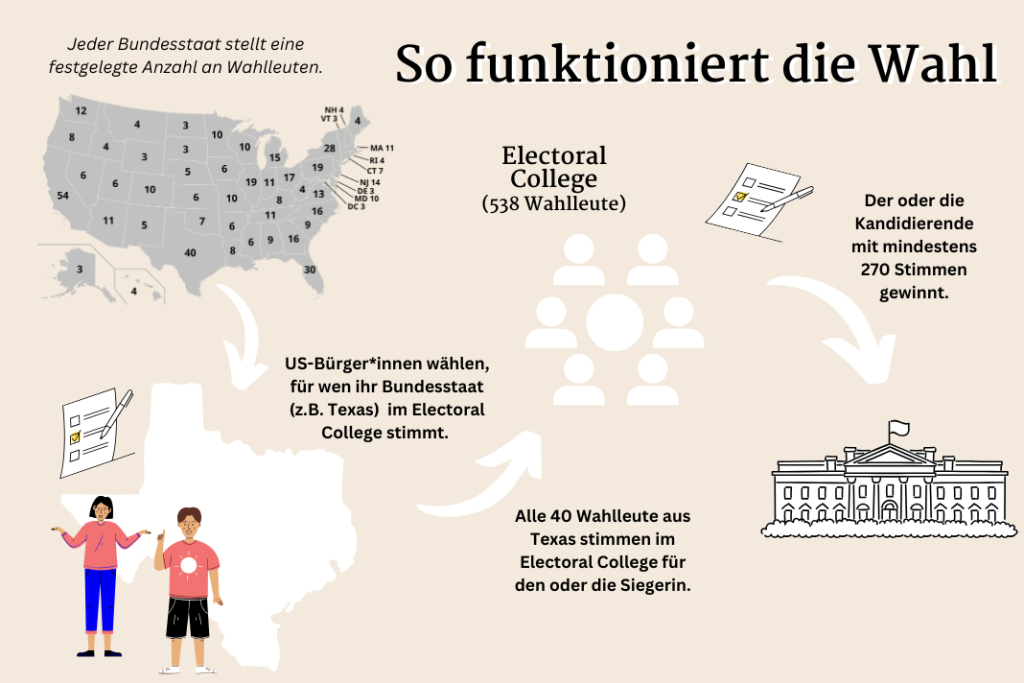 Diese Grafik zeigt wie die USA ihren Präsidenten wählen.