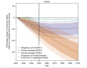 Das Bild zeigt einen Grafen zu den Klimakosten in drei verschiedenen Szenarien.