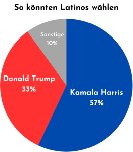 Eine Grafik zeigt die Wahltendenzen von Latinos in den USA. Laut einer Umfrage würden etwa 57 Prozent Harris und 33 Prozent Trump wählen.