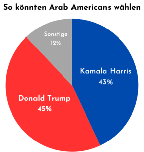 Die Grafik zeigt die Zustimmungswerte laut einer Umfrage von arabischen Amerikaner*innen vor der Wahl. Demnach sind 45 Prozent für Donald Trump und 43 Prozent für Kamala Harris.