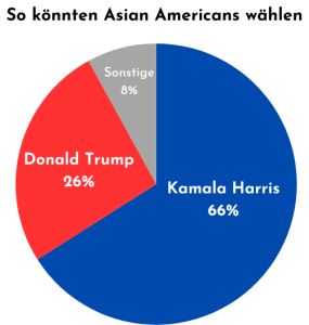 Eine Grafik zeigt die Zustimmungswerte von asiatischen Amerikaner*innen. Einer Umfrage zufolge tendieren 66 Prozent zu Kamala Harris und 26 Prozent zu Donald Trump.