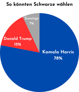 Die Grafik zeigt Zustimmungswerte von schwarzen Wähler*innen in den USA. Demnach würden laut einer Umfrage 78 Prozent für Kamala Harris und 15 Prozent für Donald Trump stimmen.